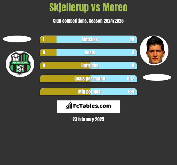 Skjellerup vs Moreo h2h player stats