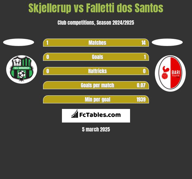 Skjellerup vs Falletti dos Santos h2h player stats