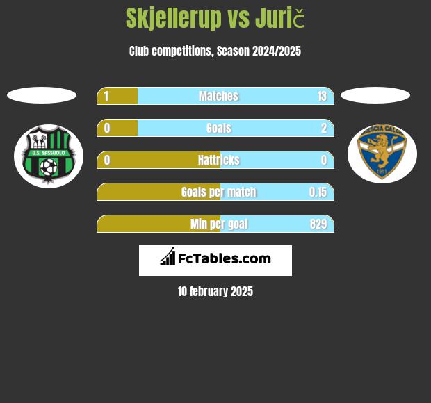 Skjellerup vs Jurič h2h player stats