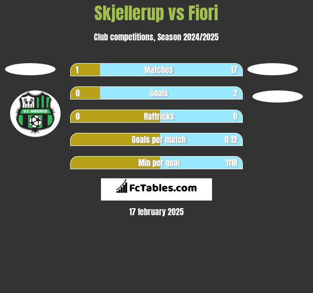 Skjellerup vs Fiori h2h player stats