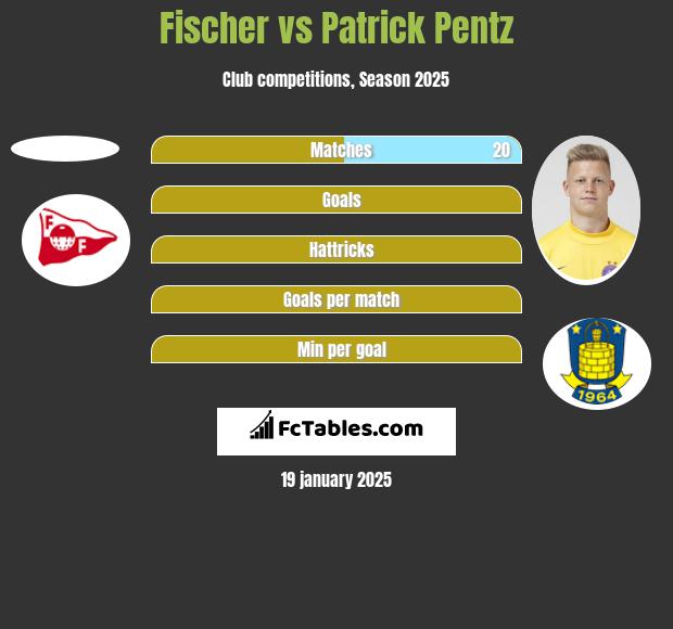 Fischer vs Patrick Pentz h2h player stats