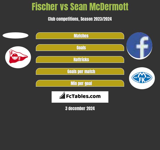 Fischer vs Sean McDermott h2h player stats