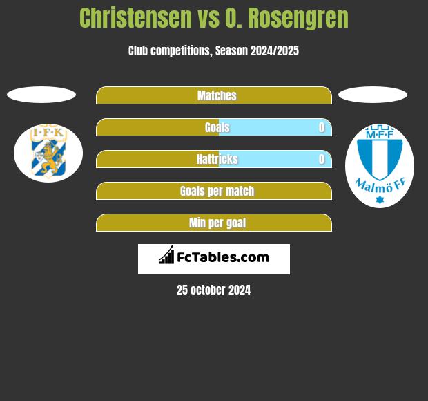 Christensen vs O. Rosengren h2h player stats