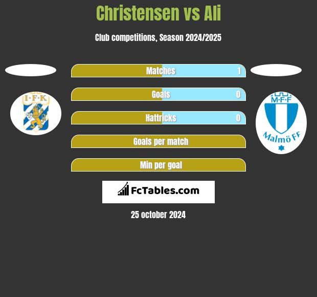 Christensen vs Ali h2h player stats