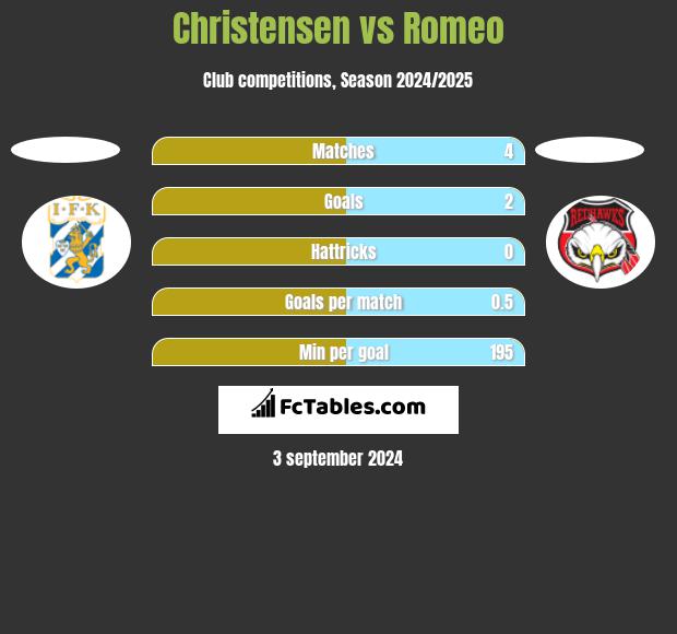 Christensen vs Romeo h2h player stats