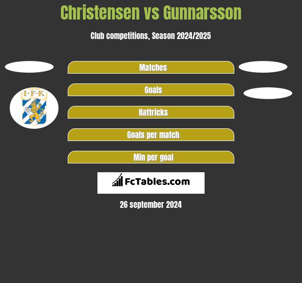 Christensen vs Gunnarsson h2h player stats