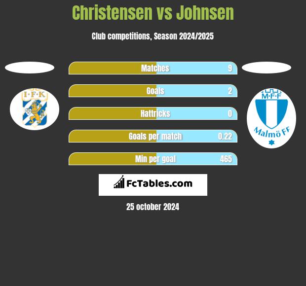 Christensen vs Johnsen h2h player stats