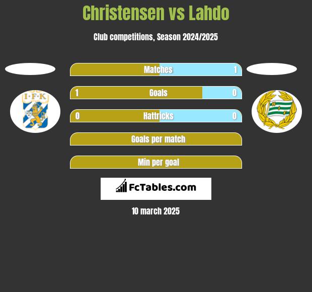 Christensen vs Lahdo h2h player stats