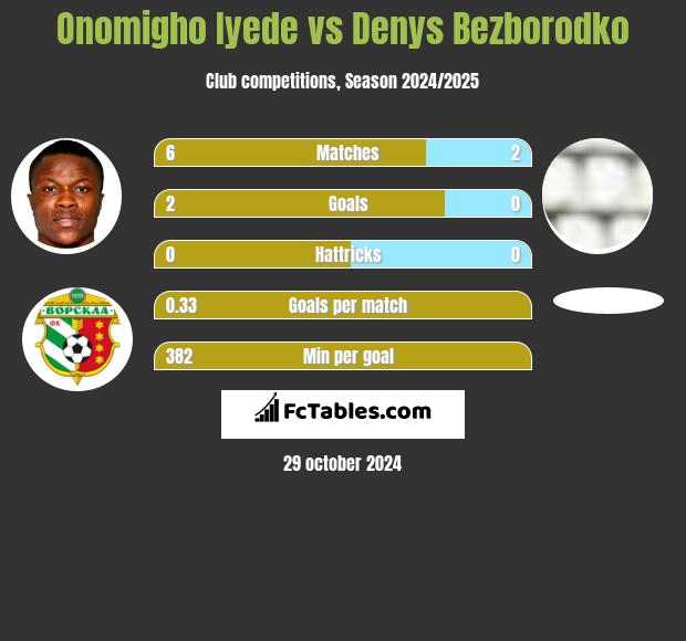 Onomigho Iyede vs Denys Bezborodko h2h player stats