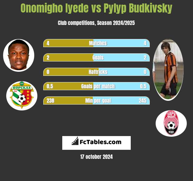 Onomigho Iyede vs Pyłyp Budkiwski h2h player stats