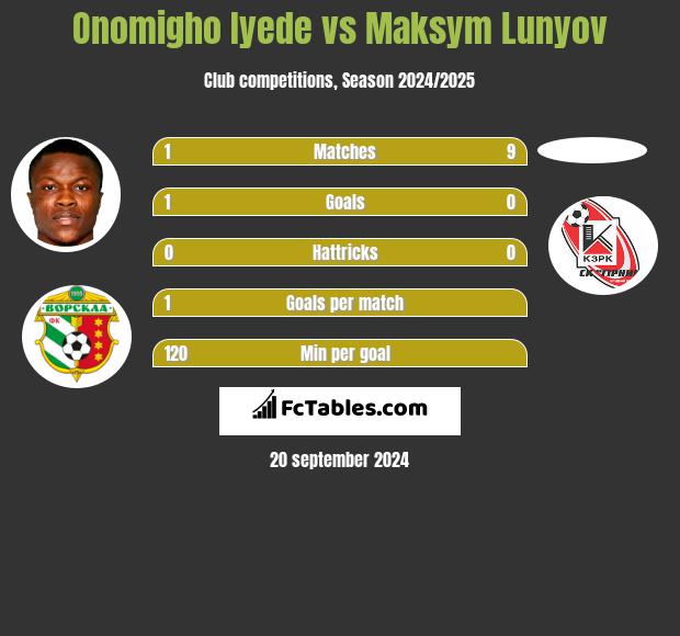 Onomigho Iyede vs Maksym Lunyov h2h player stats