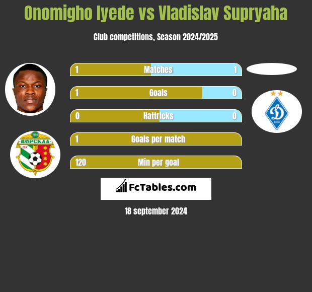 Onomigho Iyede vs Vladislav Supryaha h2h player stats