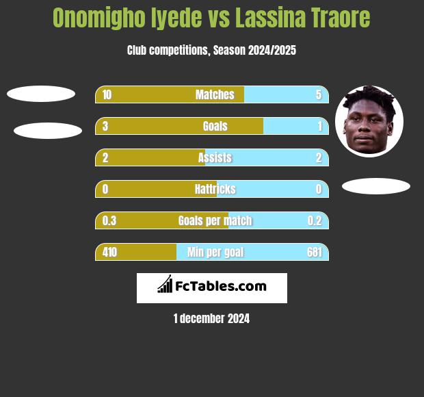 Onomigho Iyede vs Lassina Traore h2h player stats