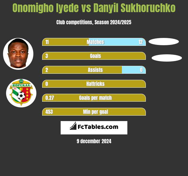 Onomigho Iyede vs Danyil Sukhoruchko h2h player stats