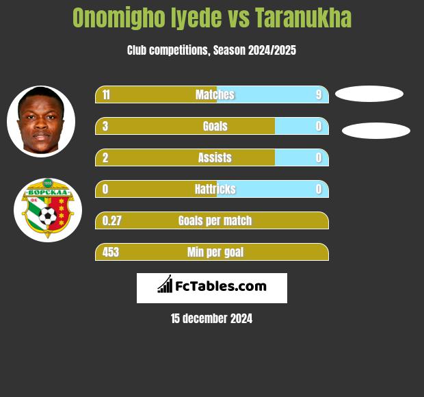 Onomigho Iyede vs Taranukha h2h player stats