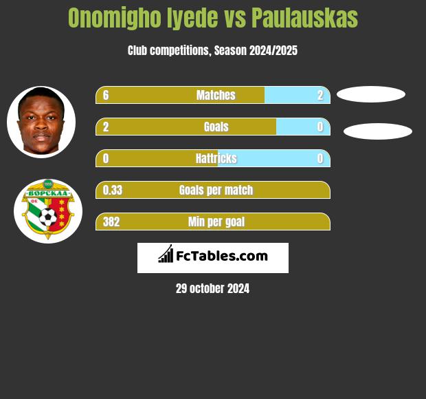 Onomigho Iyede vs Paulauskas h2h player stats