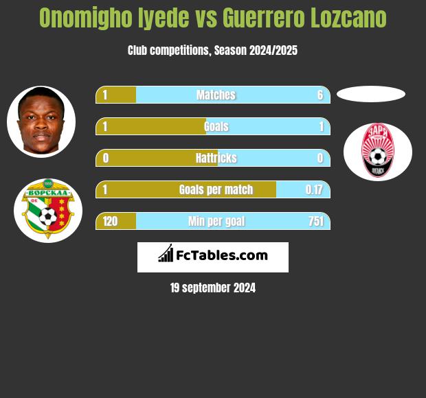 Onomigho Iyede vs Guerrero Lozcano h2h player stats