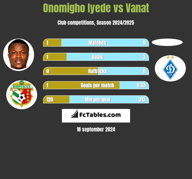 Onomigho Iyede vs Vanat h2h player stats