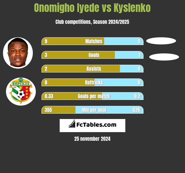 Onomigho Iyede vs Kyslenko h2h player stats