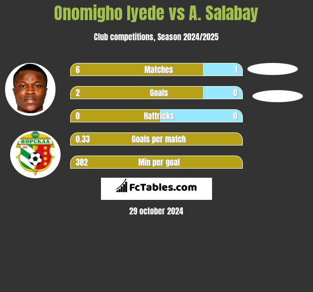 Onomigho Iyede vs A. Salabay h2h player stats