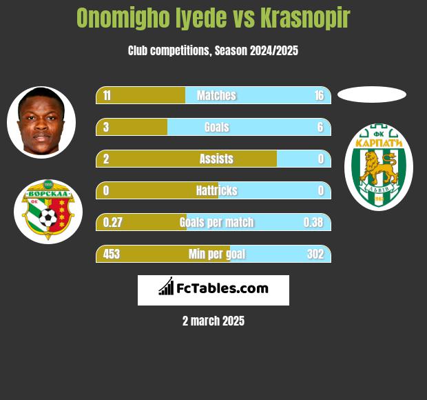 Onomigho Iyede vs Krasnopir h2h player stats