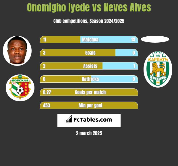 Onomigho Iyede vs Neves Alves h2h player stats