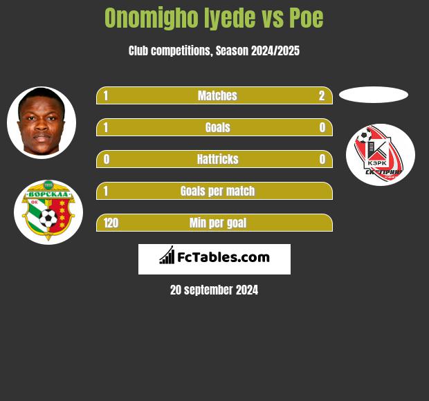 Onomigho Iyede vs Poe h2h player stats