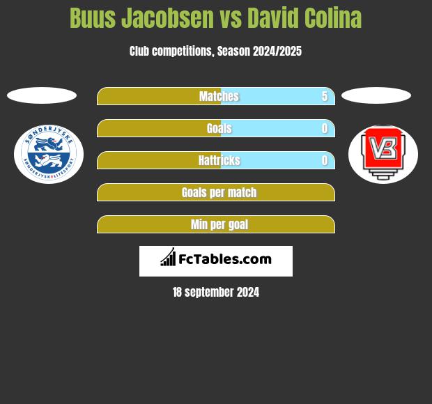 Buus Jacobsen vs David Colina h2h player stats