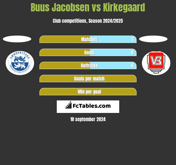 Buus Jacobsen vs Kirkegaard h2h player stats