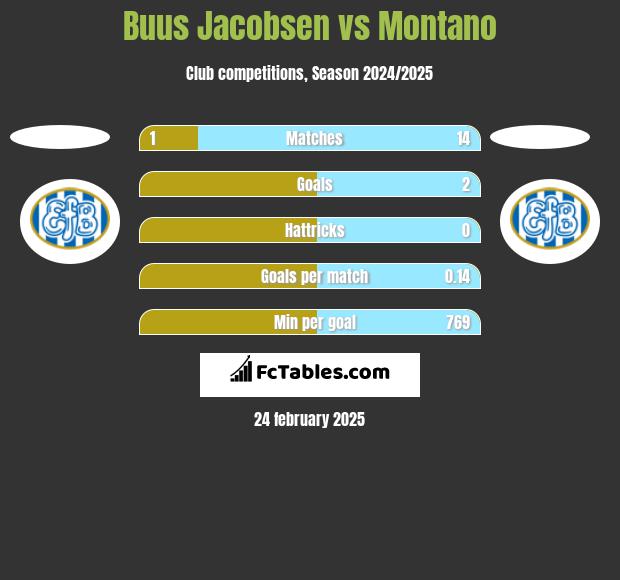 Buus Jacobsen vs Montano h2h player stats