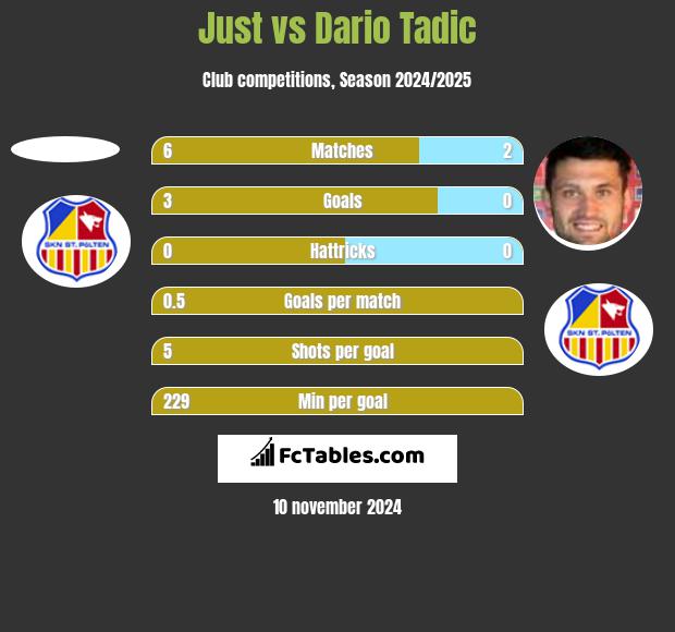 Just vs Dario Tadic h2h player stats