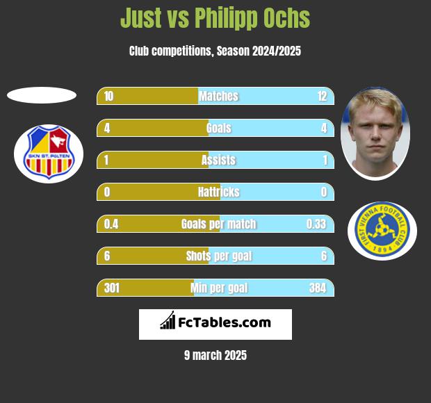 Just vs Philipp Ochs h2h player stats