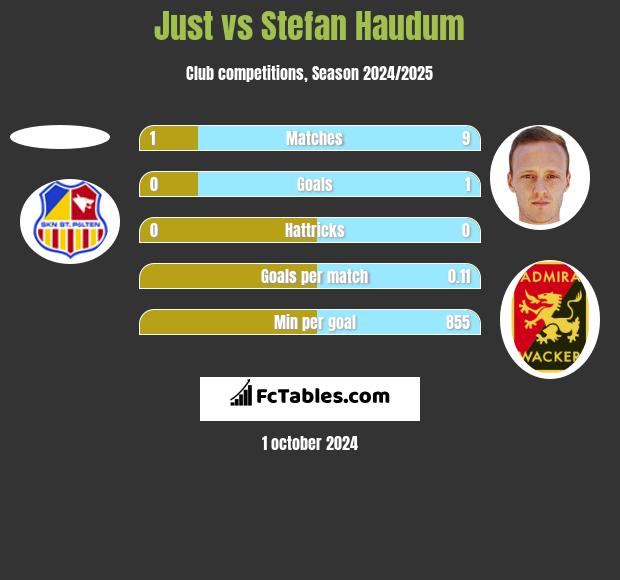 Just vs Stefan Haudum h2h player stats