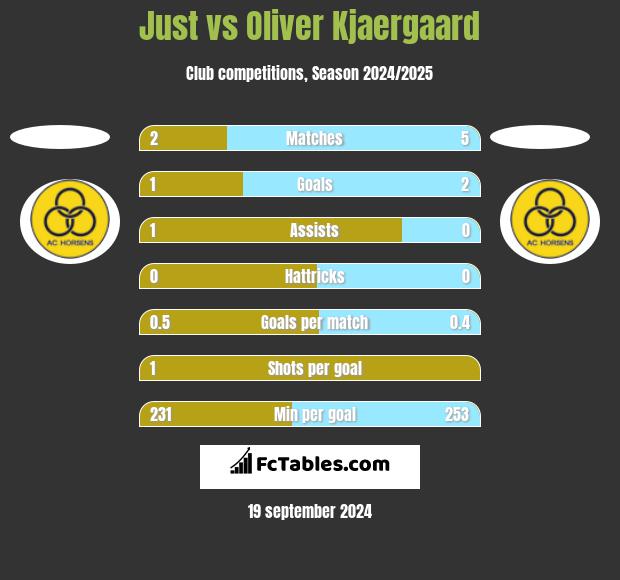 Just vs Oliver Kjaergaard h2h player stats