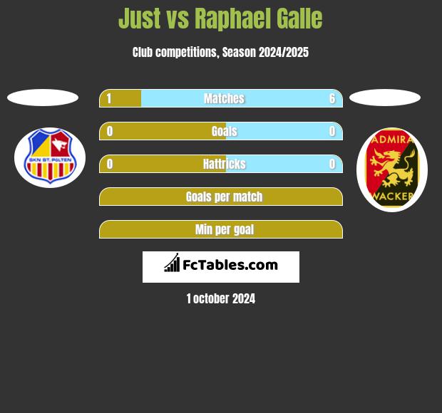 Just vs Raphael Galle h2h player stats