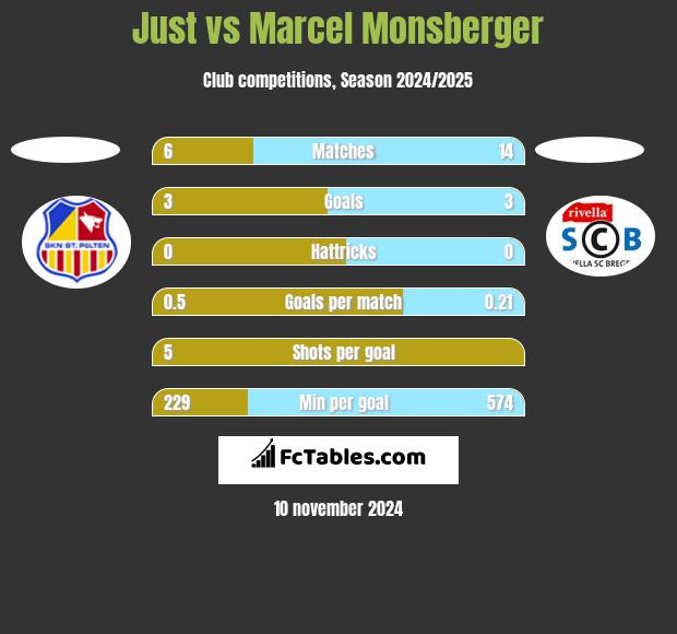 Just vs Marcel Monsberger h2h player stats