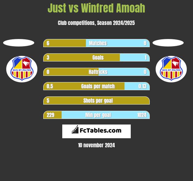 Just vs Winfred Amoah h2h player stats