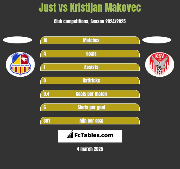 Just vs Kristijan Makovec h2h player stats