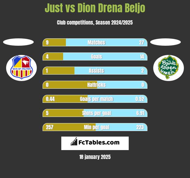 Just vs Dion Drena Beljo h2h player stats