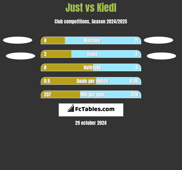 Just vs Kiedl h2h player stats