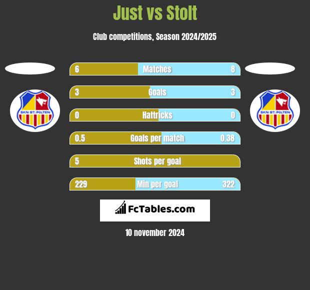 Just vs Stolt h2h player stats