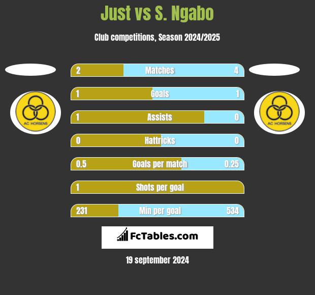 Just vs S. Ngabo h2h player stats