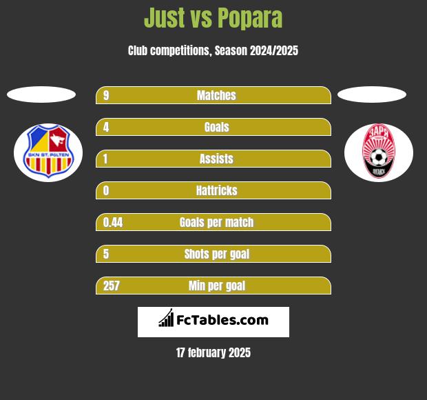 Just vs Popara h2h player stats