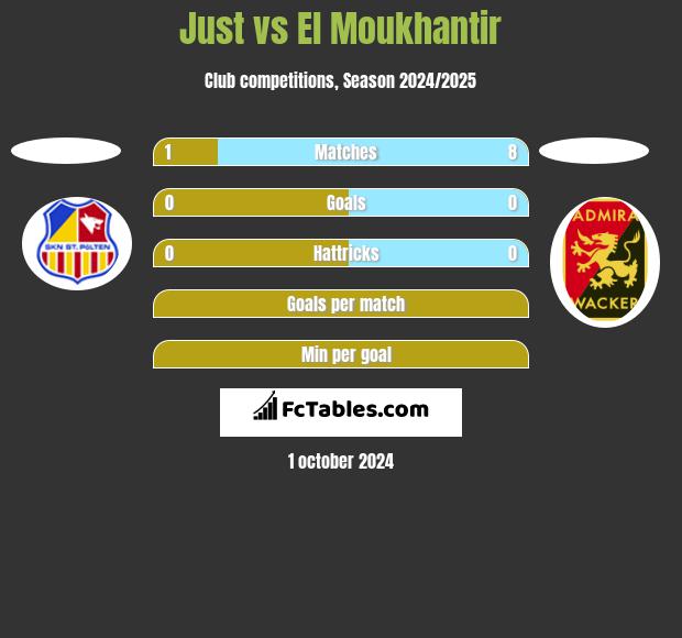 Just vs El Moukhantir h2h player stats