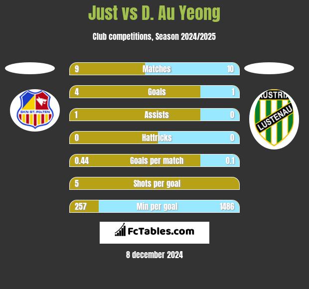 Just vs D. Au Yeong h2h player stats