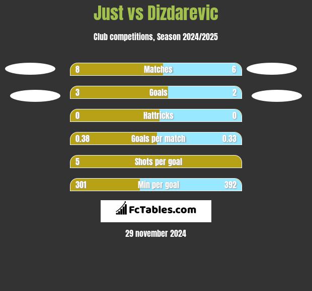 Just vs Dizdarevic h2h player stats