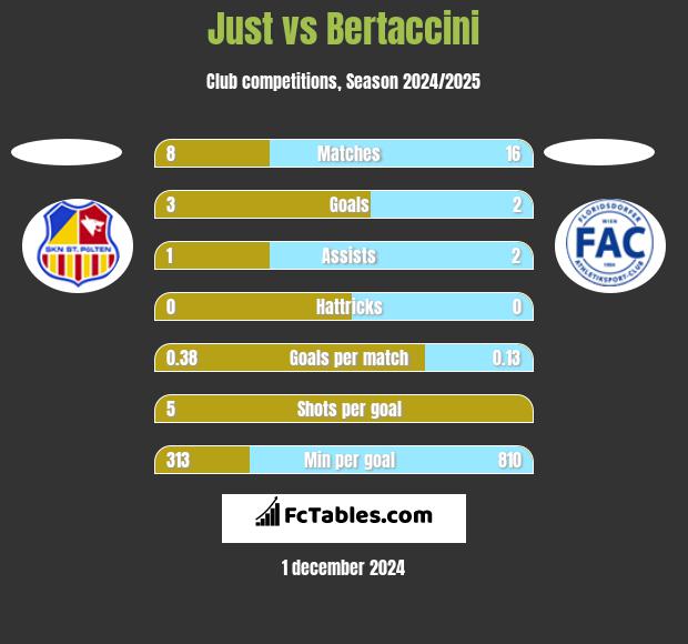 Just vs Bertaccini h2h player stats