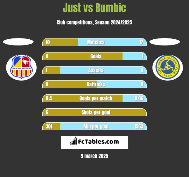 Just vs Bumbic h2h player stats