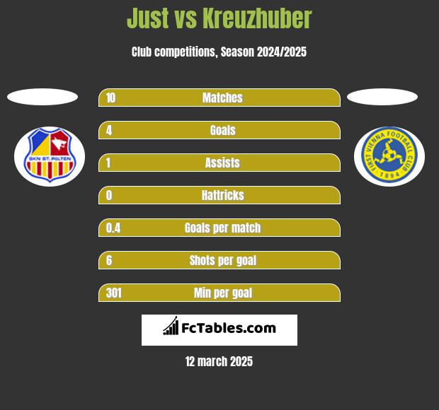 Just vs Kreuzhuber h2h player stats