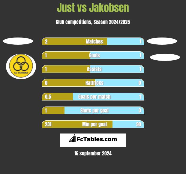 Just vs Jakobsen h2h player stats